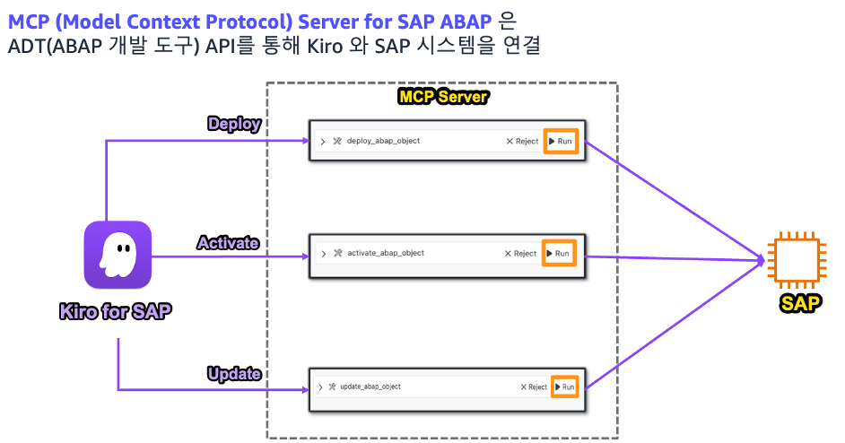 Kiro가 MCP Server로 SAP 작업 수행하는 과정