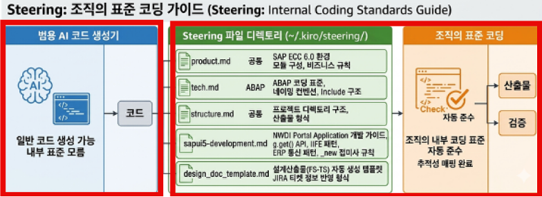 Steering: 조직의 표준 코딩 가이드