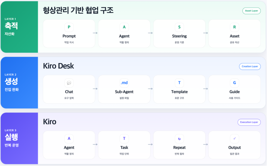 Eximbay AX 3레이어 운영 구조