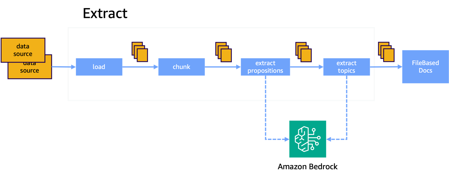 추출 단계의 Loading, Chunking, Extraction 세부 프로세스 다이어그램