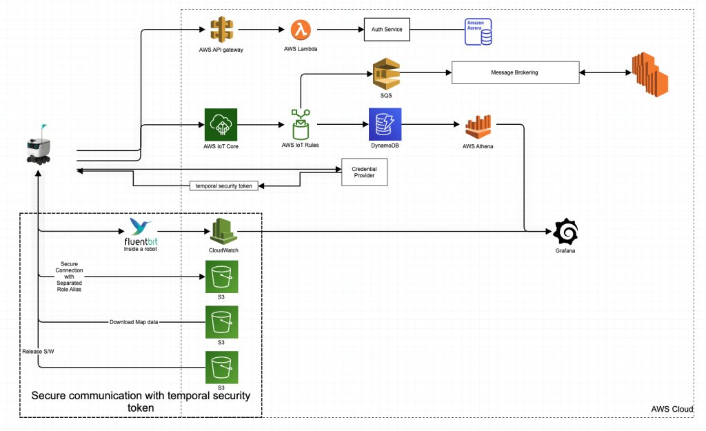 AWS IoT Core를 중심으로 한 실외 배달로봇과 클라우드 리소스 연동 아키텍처 개요