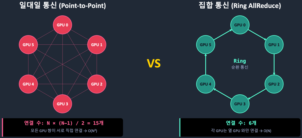 일대일 통신 vs 집합 통신: GPU 간 데이터 교환 방식 비교