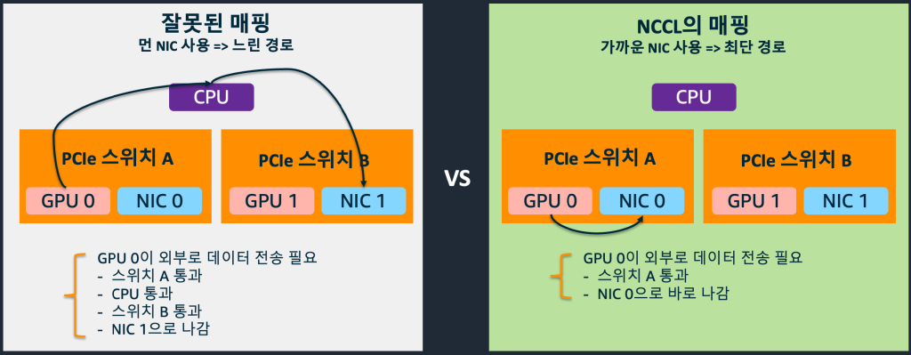 PCIe 토폴로지에 따른 GPU-NIC 매핑: 먼 경로 vs NCCL의 최단 경로 선택