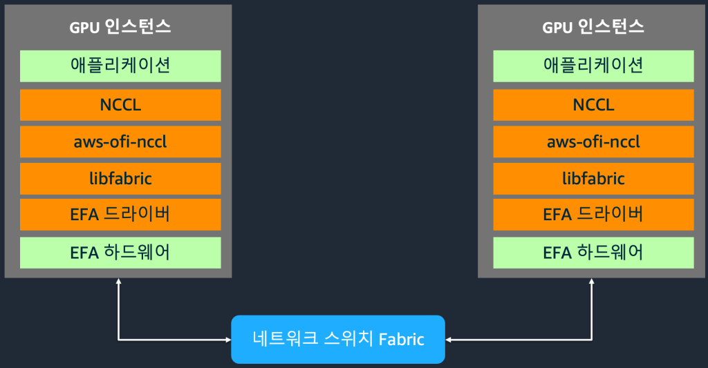 노드 간 GPU 통신 아키텍처