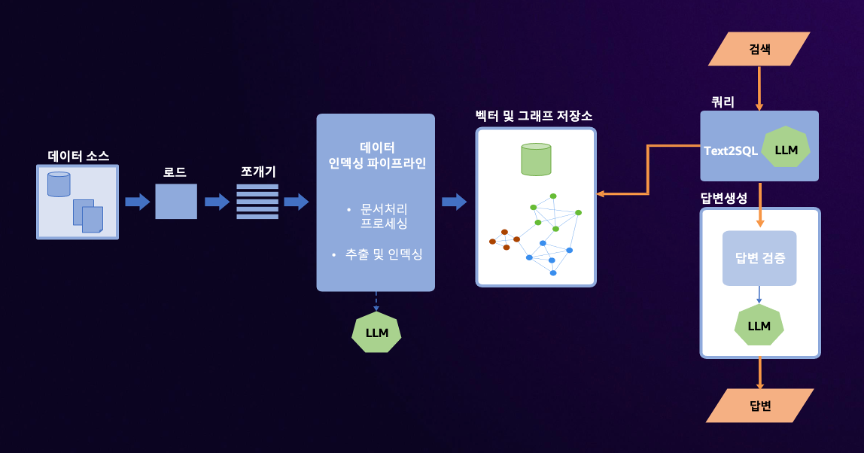 GraphRAG 시스템의 인덱싱과 쿼리 단계를 보여주는 전체 아키텍처 다이어그램