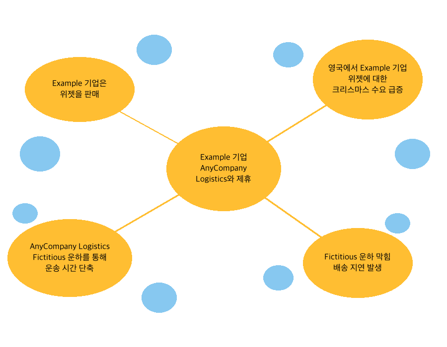GraphRAG 쿼리 실행 결과: Example 기업의 영국 시장 판매 전망에 대한 자연어 응답 출력 화면