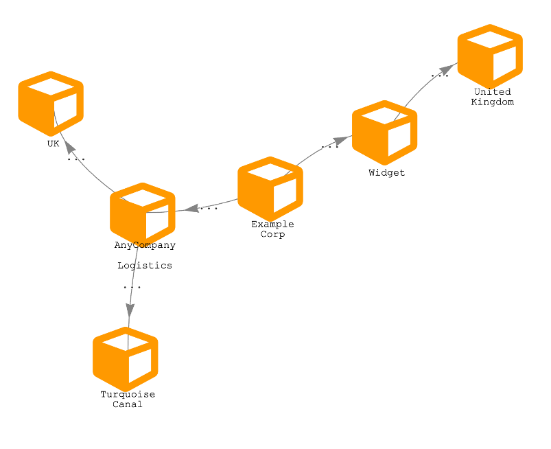 엔티티 네트워크 시각화: Example Corp, AnyCompany Logistics, Fictitious Canal 등 엔티티 간 관계를 노드와 엣지로 표현한 그래프