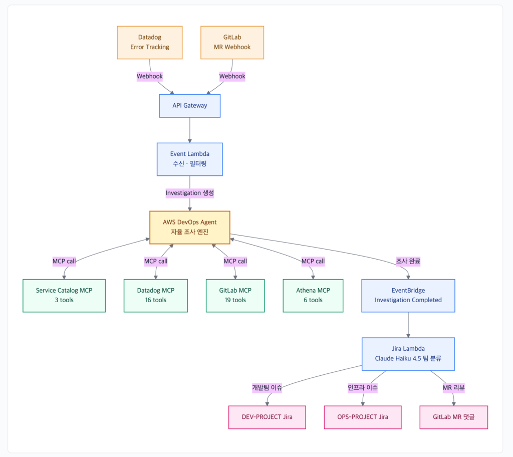 AWS DevOps Agent와 Custom MCP 서버를 활용한 HYBE의 인시던트 자동 조사 체계 구축 사례