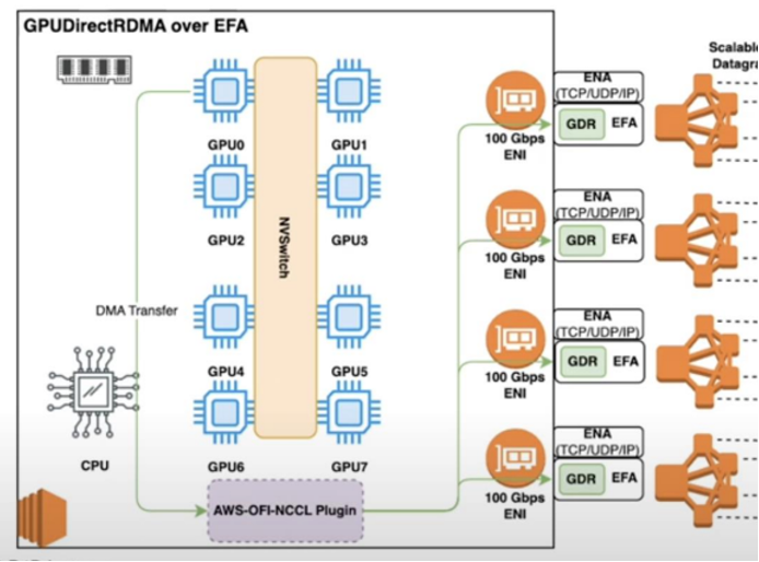 분산 트레이닝 관점에서의 AWS 인터커넥트 기술 소개 – 분산 트레이닝을 위해 알아야 할 GPU 간 고속 통신 기술