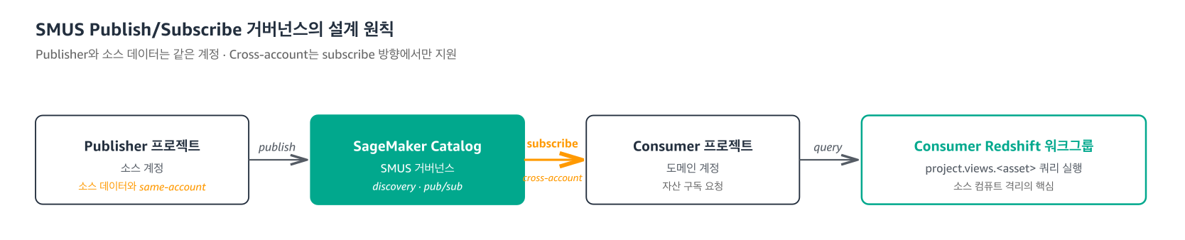 SMUS Publish/Subscribe 거버넌스의 설계 원칙: Publisher와 소스 데이터는 같은 계정, Cross-account는 subscribe 방향에서만 지원