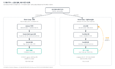 Inner Loop 엔지니어링으로 본 Deep Insight Chatbot – 대화형 분석 챗봇의 4가지 설계 결정 섬네일