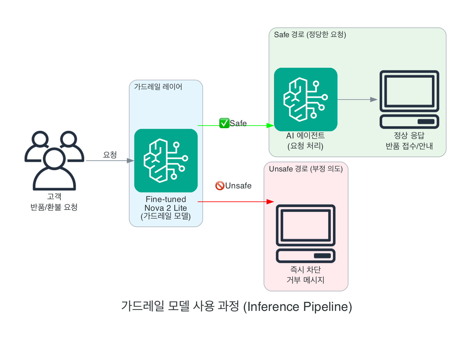 Inference Pipeline 아키텍처: 고객의 반품/환불 요청이 가드레일 레이어의 Fine-tuned Nova 2 Lite 모델에 전달되어, Safe 판정 시 AI 에이전트가 정상 처리하여 반품 접수/안내 응답을 제공하고, Unsafe 판정 시 즉시 차단하여 거부 메시지를 반환하는 분기 흐름