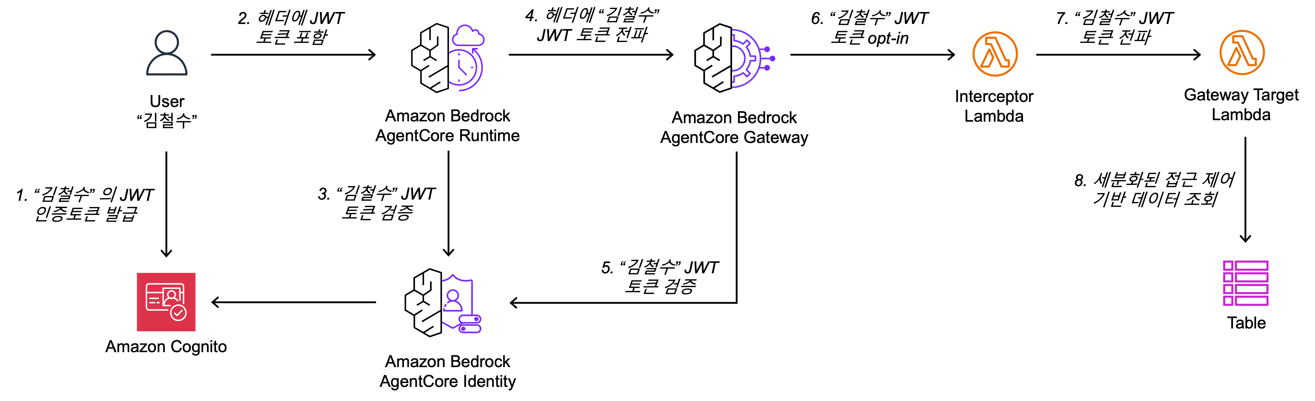 전체 아키텍처 다이어그램. Amazon Cognito에서 JWT 발급 후, User→AgentCore Runtime→AgentCore Gateway→Interceptor Lambda→Gateway Target Lambda→Table 순서로 JWT 토큰이 전파되며, 각 계층에서 독립적으로 토큰을 검증하고 최종적으로 세분화된 접근 제어 기반으로 데이터를 조회한다.