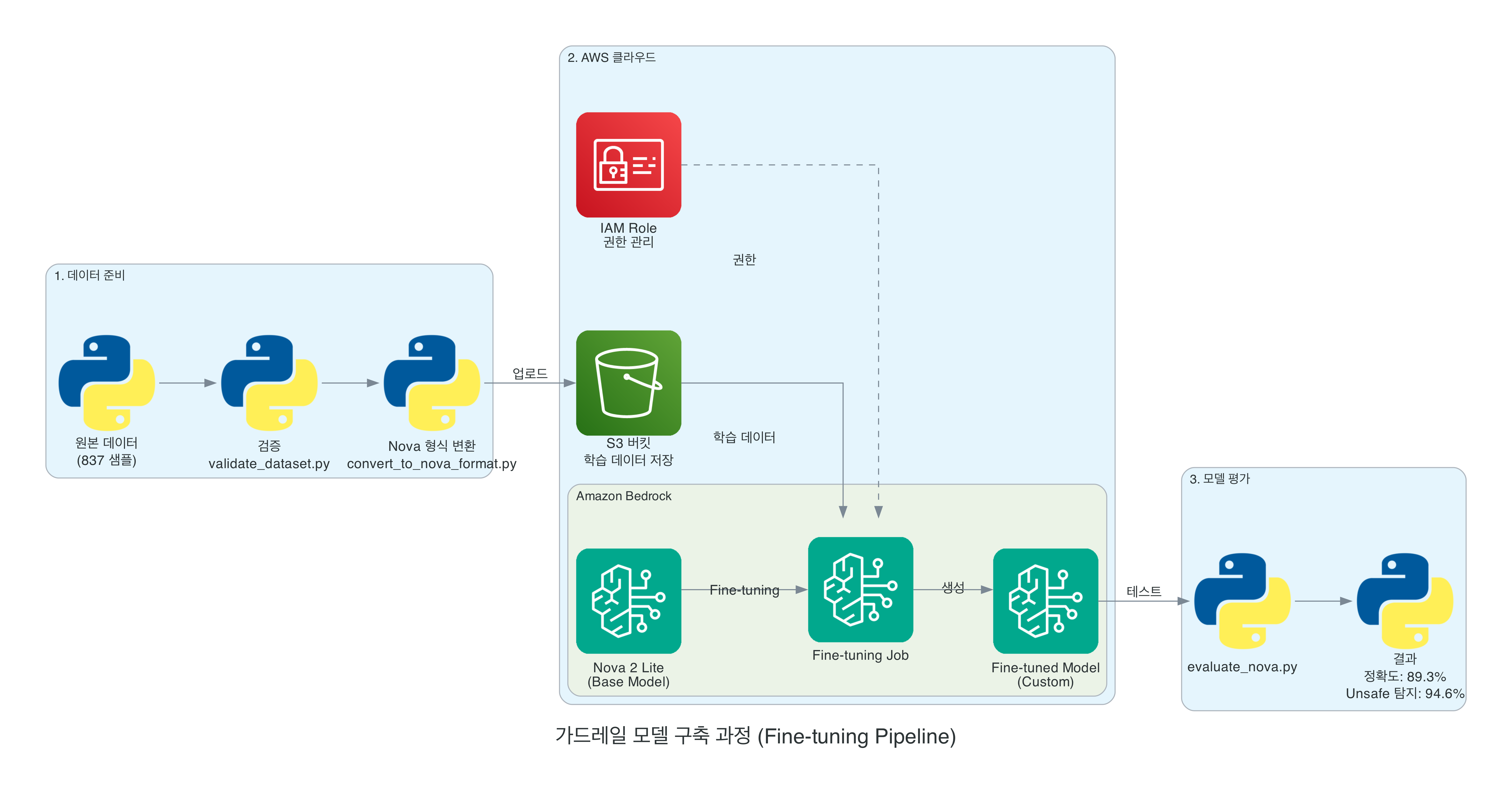 Fine-tuning Pipeline 아키텍처: 1단계 데이터 준비에서 837샘플을 검증 및 Nova 형식 변환 후 S3 업로드, 2단계 AWS 클라우드에서 IAM Role 권한 관리 하에 Amazon Bedrock의 Nova 2 Lite Base Model을 Fine-tuning하여 Custom Model 생성, 3단계 evaluate_nova.py로 모델 평가하여 정확도 90.5%와 Unsafe 탐지 89.2% 달성