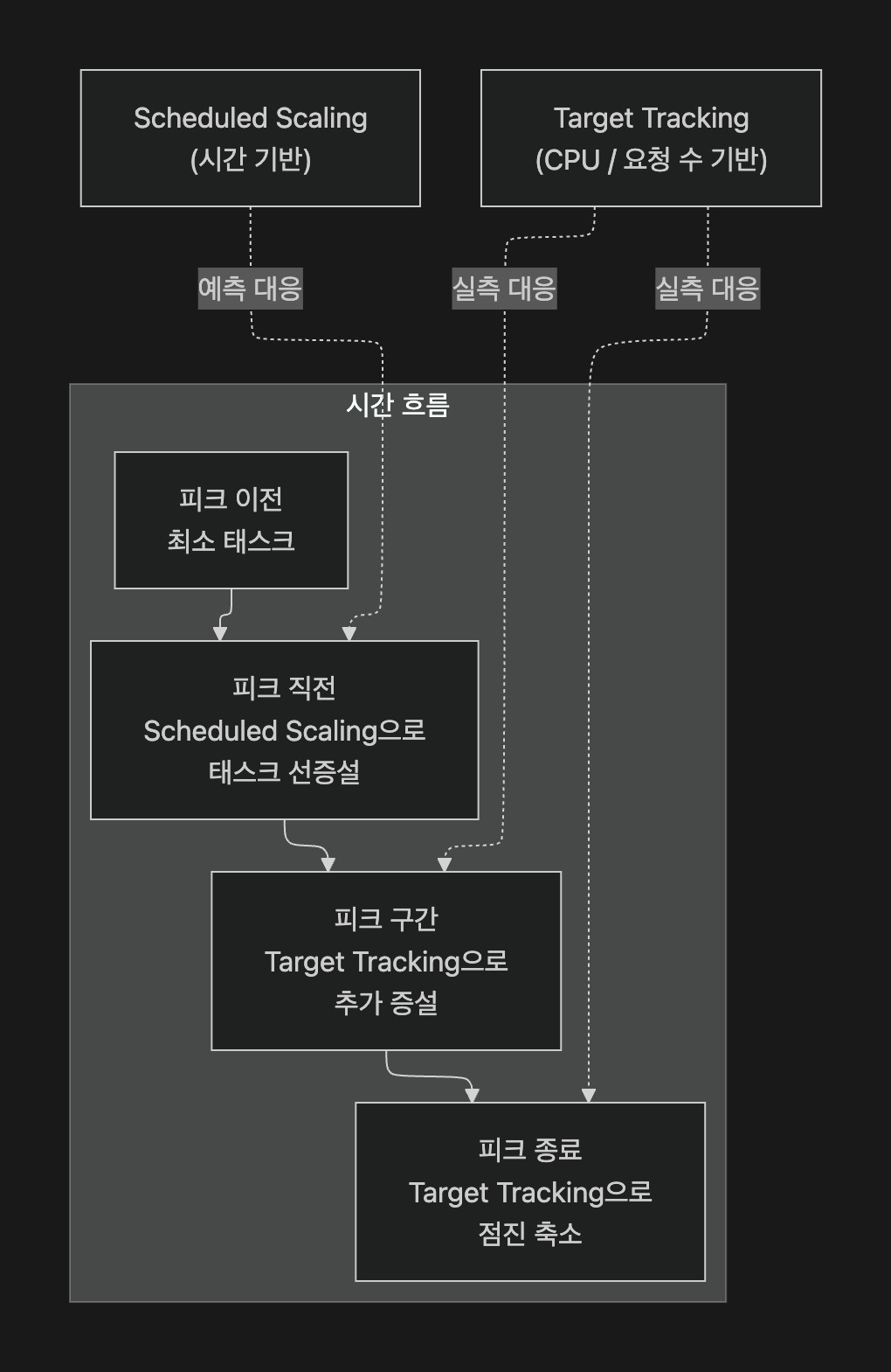 Auto Scaling 구성 다이어그램