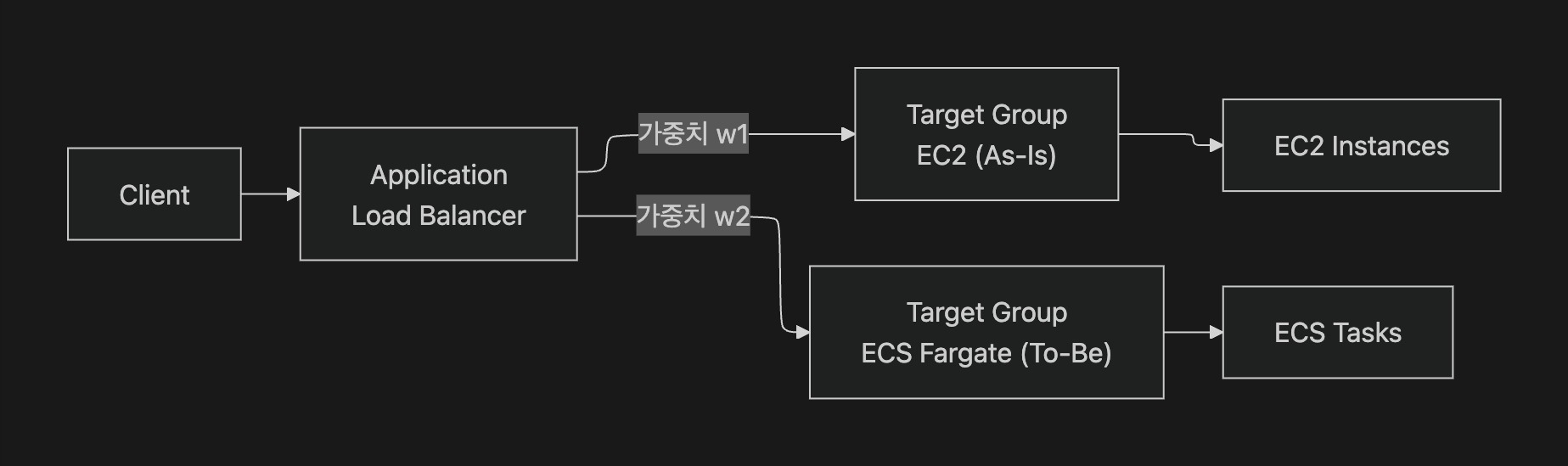 ALB Weighted Forward 트래픽 컷오버 다이어그램