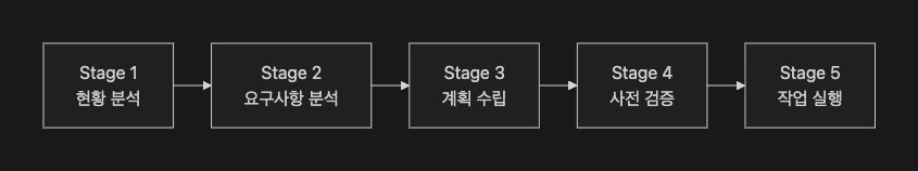 AI-Driven Modernization 워크플로우 다이어그램