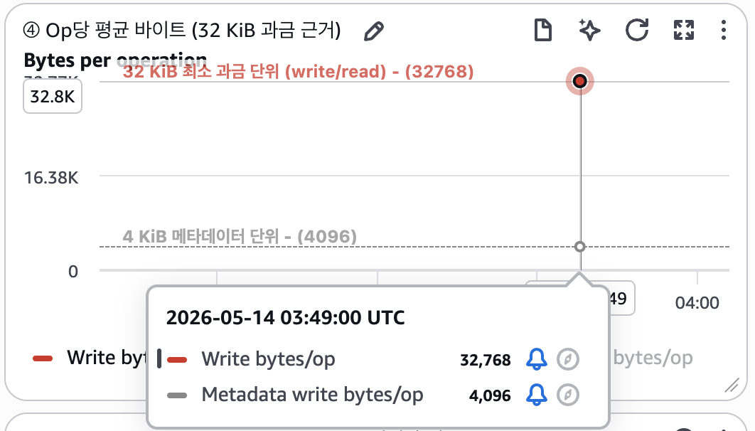 Amazon CloudWatch의 Op당 평균 바이트 그래프. 2026-05-14 03:49 UTC 시점에 Write bytes/op가 32,768바이트(32 KiB 최소 과금 단위)에 정확히 찍히고 Metadata write bytes/op는 4,096바이트(4 KiB)로 측정되어 32 KiB 최소 과금을 실측으로 보여줌.