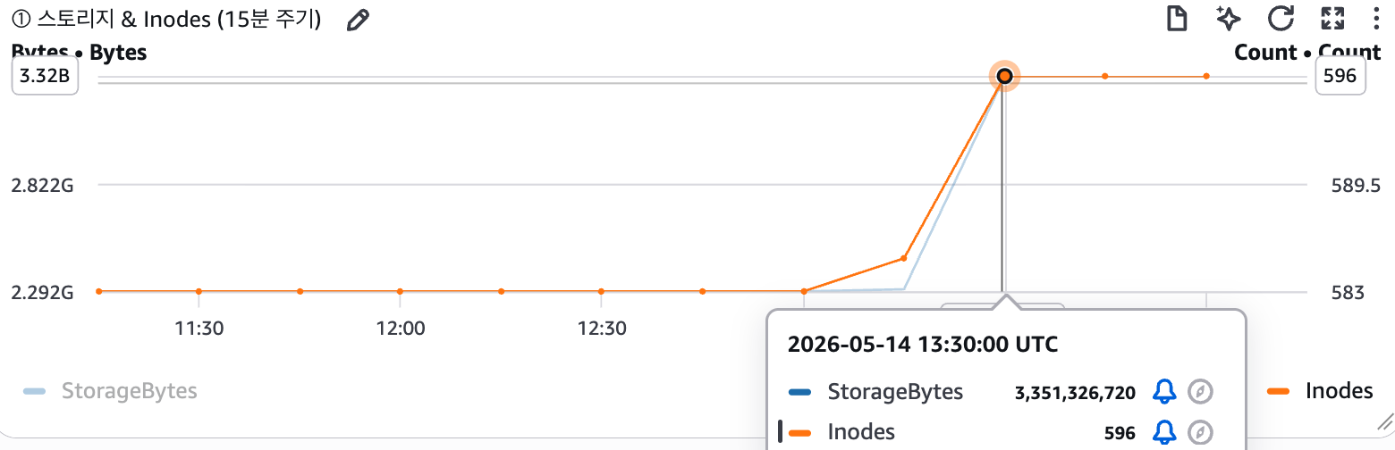 Amazon CloudWatch의 스토리지 및 Inodes 그래프(15분 주기). 1 GB 파일 쓰기 후 2026-05-14 13:30 UTC 시점에 StorageBytes가 3,351,326,720바이트(약 3.32 GB)로 급증하고 Inodes가 596개로 증가한 모습.
