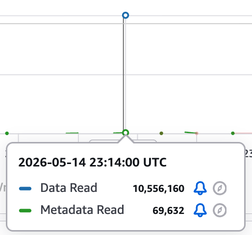 Amazon CloudWatch 읽기 메트릭 툴팁. 캐시 히트(Test A) 상황으로, 2026-05-14 23:14 UTC 시점에 Data Read 10,556,160바이트(약 10 MiB)와 Metadata Read 69,632바이트가 함께 발생함.