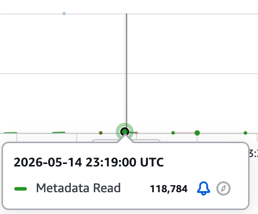 Amazon CloudWatch 읽기 메트릭 툴팁. S3 다이렉트 스트리밍(Test B) 상황으로, 2026-05-14 23:19 UTC 시점에 Data Read는 0이고 Metadata Read만 118,784바이트 발생함.