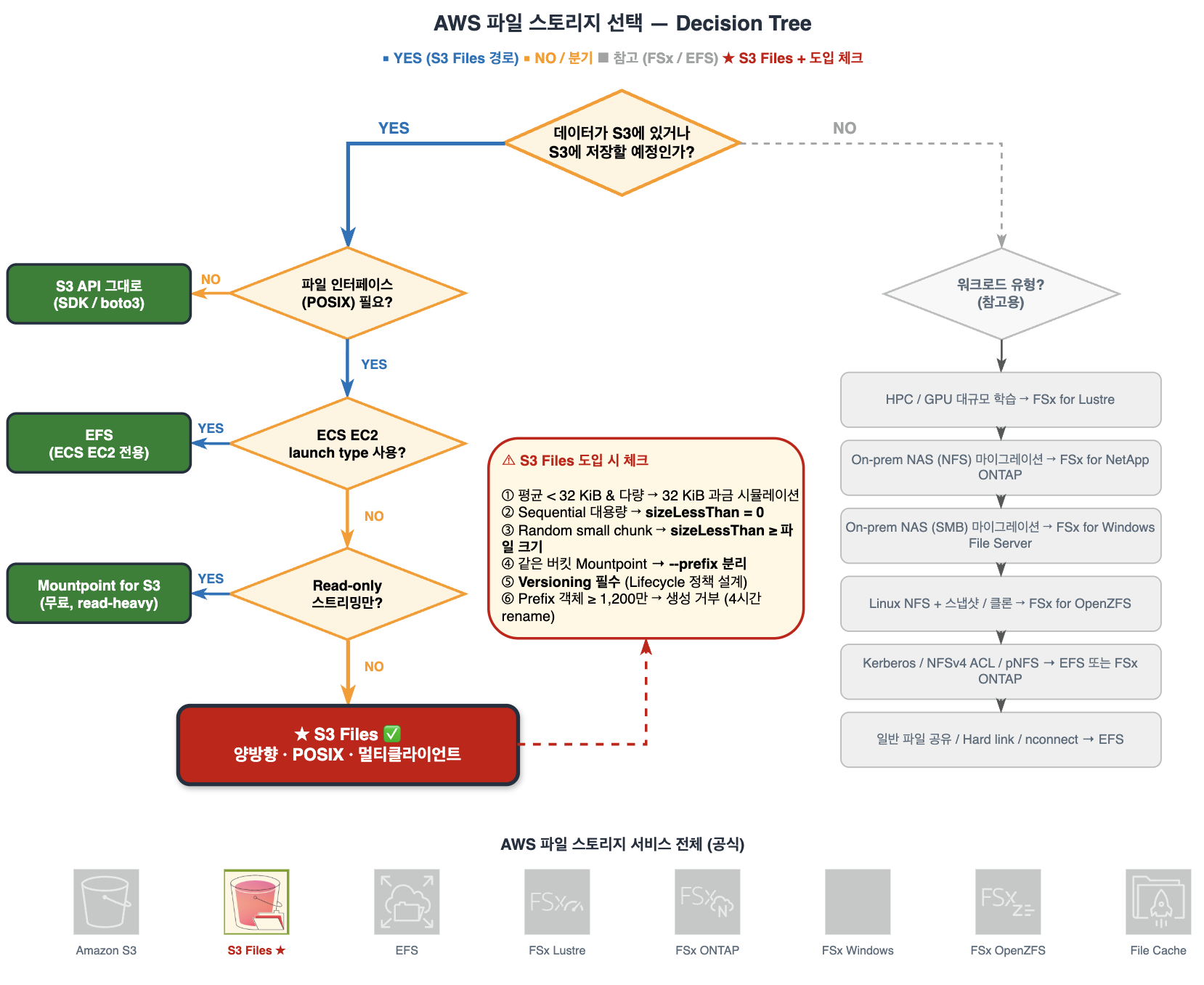 AWS 파일 스토리지 선택 결정 트리. S3에 데이터 존재 → POSIX 파일 인터페이스 필요 → ECS EC2 launch type 사용 → Read-only 스트리밍 분기를 따라 S3 API(SDK/boto3), EFS, Mountpoint for S3, S3 Files 중 하나를 선택하도록 안내하고, S3 Files 도입 시 32 KiB 과금·sizeLessThan·Versioning 등 6가지 체크 항목과 워크로드 유형별 FSx 대안을 함께 제시.