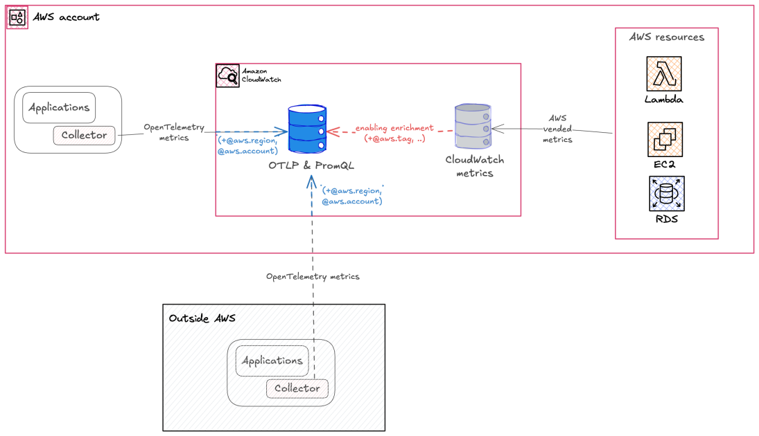 Amazon CloudWatch에서 OpenTelemetry 및 PromQL 지원 소개 섬네일