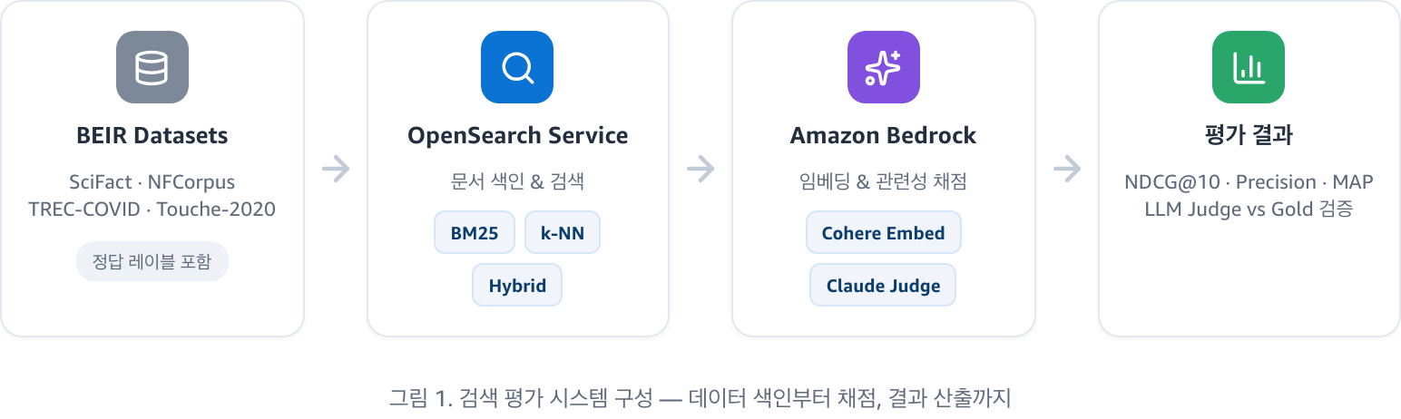 그림 1. 검색 평가 시스템 구성 — BEIR 데이터셋을 OpenSearch Service에 색인하고, Amazon Bedrock으로 임베딩과 관련성 채점을 수행해 NDCG@10 등 평가 결과를 산출