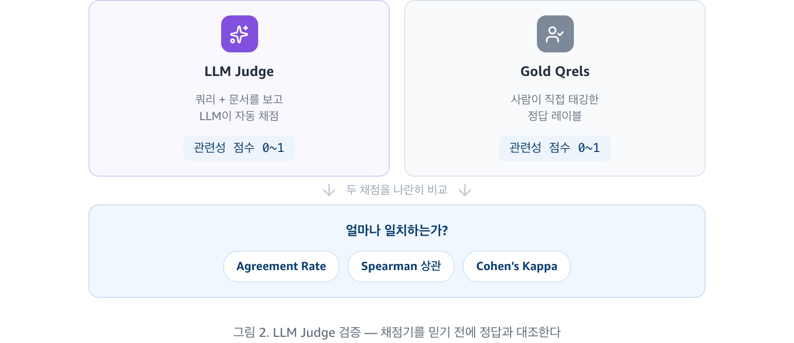 그림 2. LLM Judge 검증 — LLM Judge 점수와 사람이 태깅한 Gold Qrels를 나란히 놓고 Agreement Rate, Spearman 상관, Cohen's Kappa로 일치도를 비교