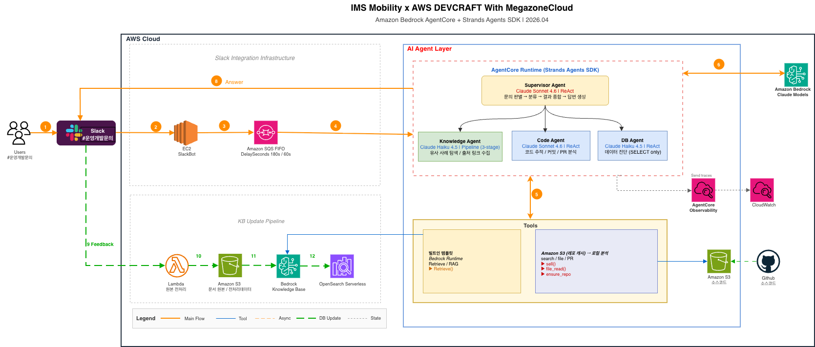전체 아키텍처 다이어그램: Slack → EC2 SlackBot → SQS FIFO → AgentCore Runtime → Supervisor 및 Knowledge/Code/DB 3개 에이전트, Bedrock Claude Models, Knowledge Base Update Pipeline(Lambda·S3·OpenSearch Serverless), CloudWatch Observability로 구성
