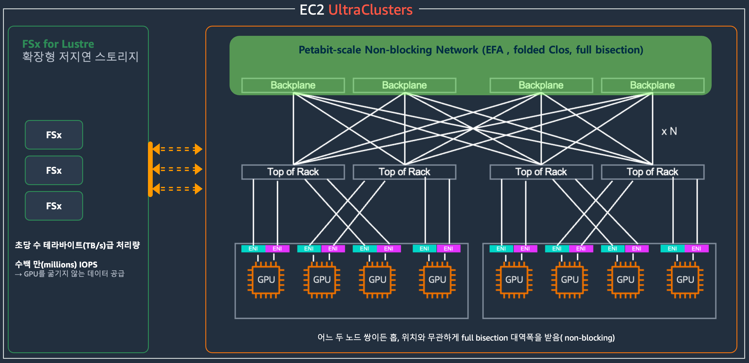 그림1. Amazon EC2 울트라클러스터 아키텍처