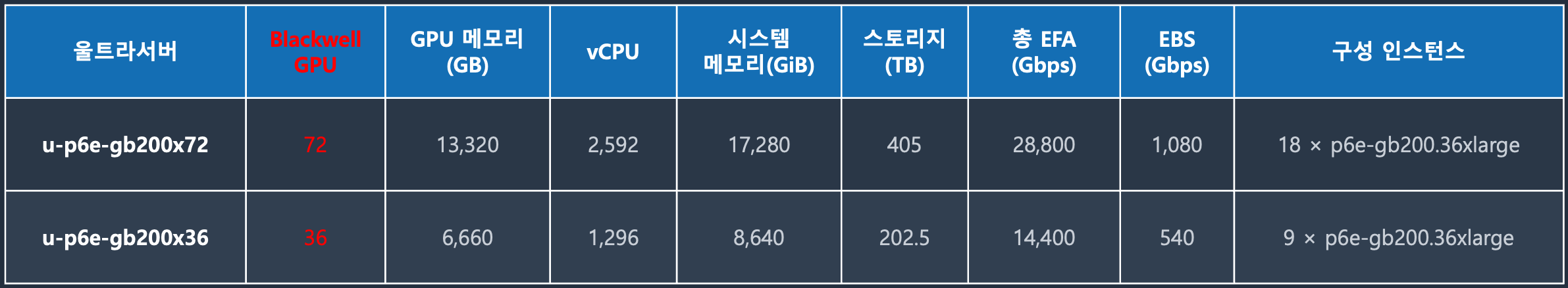 표2. p6e-GB200 울트라서버 비교