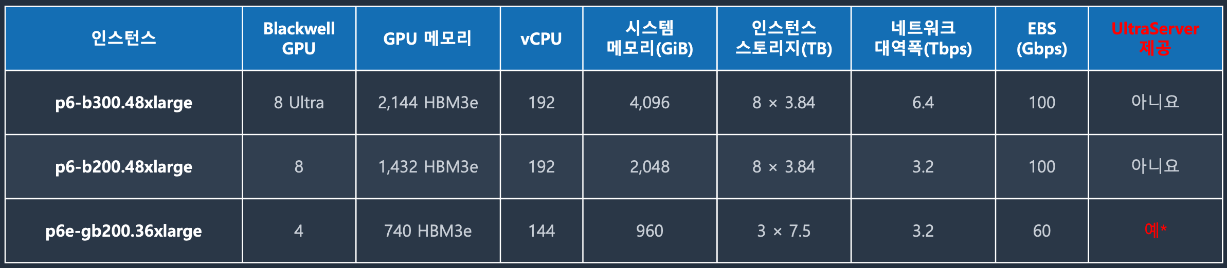 표3. p 시리즈 인스턴스 사양 비교