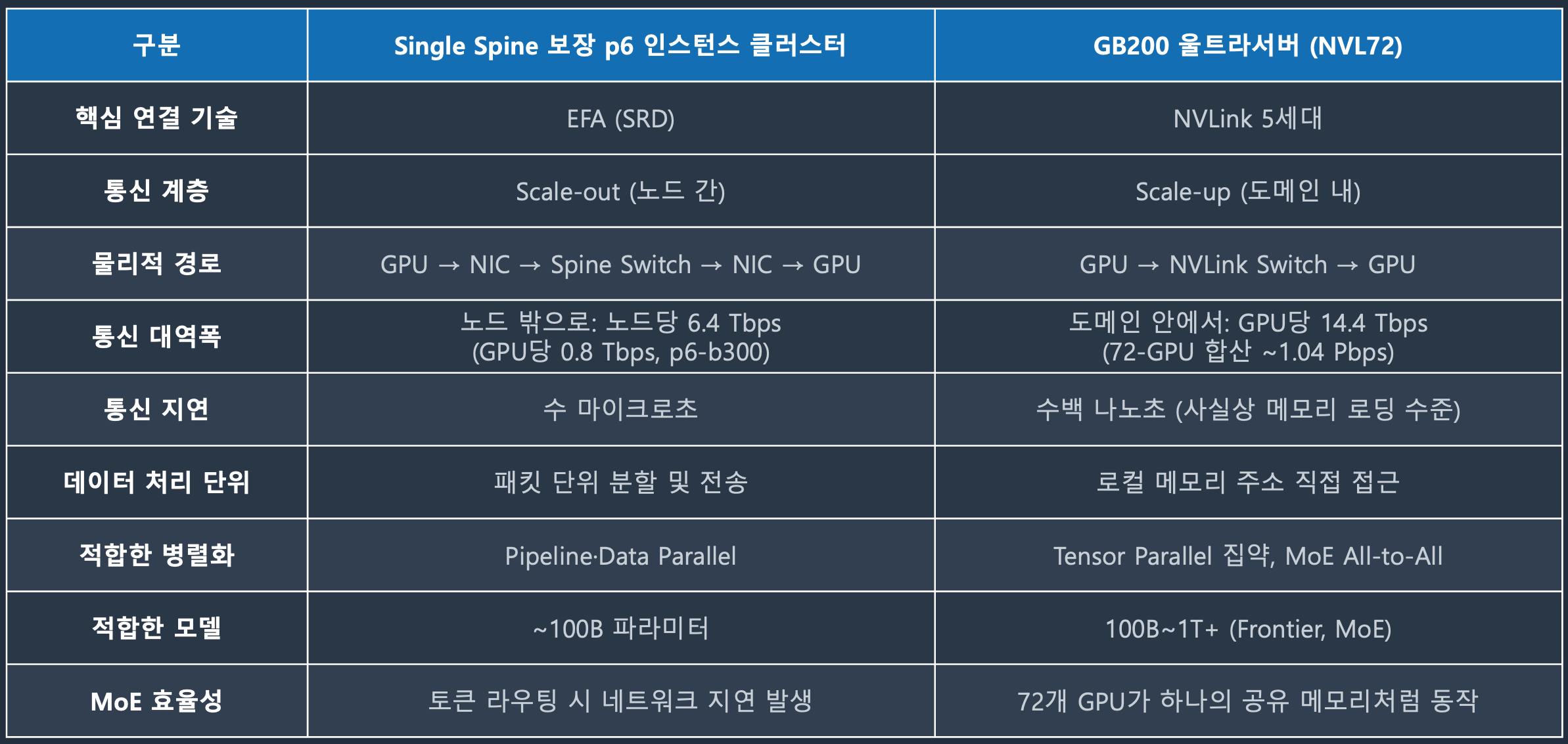 표4. single spine 보장 p6 클러스터 vs GB200 울트라서버(NVL72)