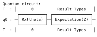 주피터 노트북에 출력된 단일 큐비트 회로 다이어그램. q0에 Rx(theta) 게이트가 적용되고 Result Types에 Expectation(Z)가 표시되어 있다.