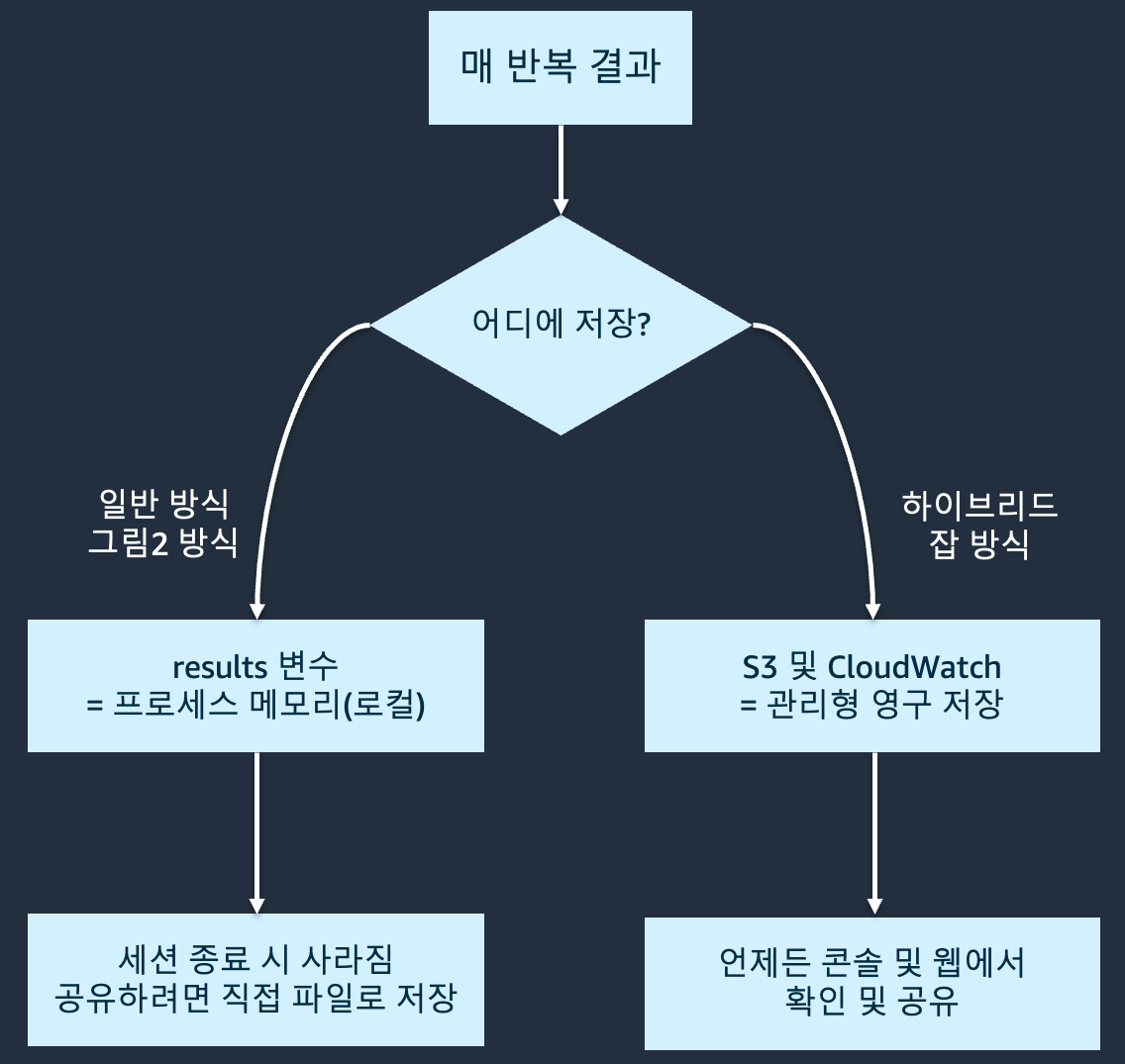 일반 실행 방식과 하이브리드 잡 방식의 결과 및 로그 저장 경로를 비교한 다이어그램.