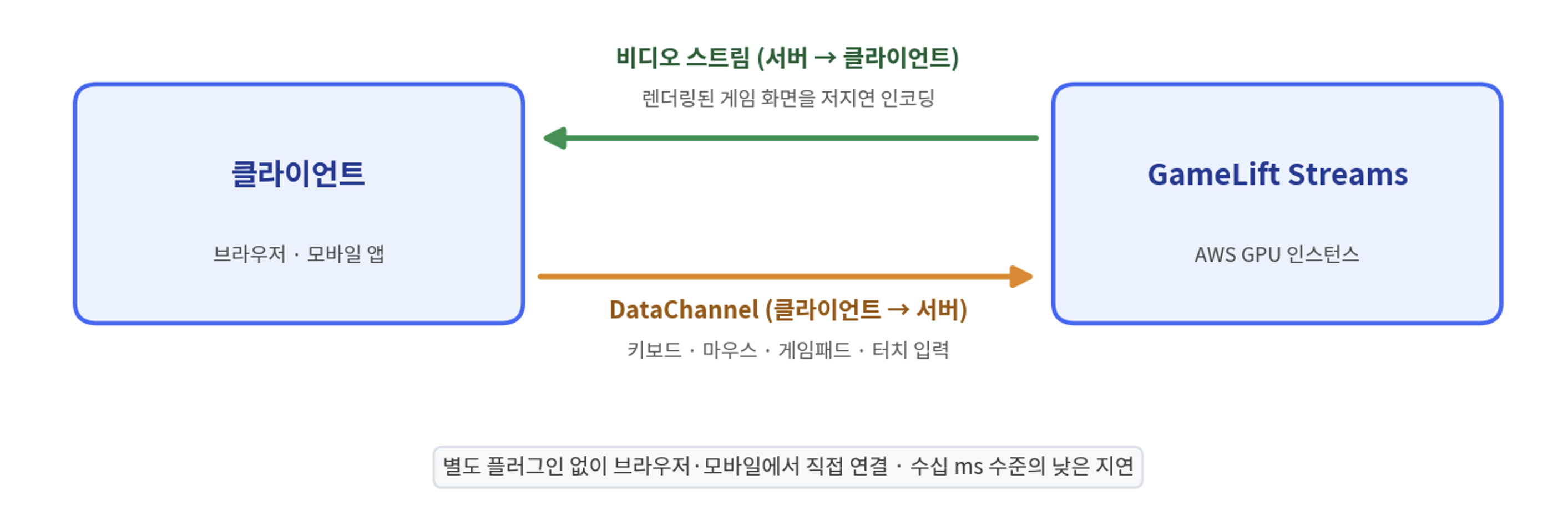 Amazon GameLift Streams의 WebRTC 기반 양방향 통신 구조. 왼쪽 클라이언트(브라우저·모바일 앱)와 오른쪽 GameLift Streams(AWS GPU 인스턴스) 사이에 두 채널이 표시된다. 서버에서 클라이언트로 향하는 비디오 스트림은 렌더링된 게임 화면을 저지연 인코딩으로 전송하고, 클라이언트에서 서버로 향하는 DataChannel은 키보드·마우스·게임패드·터치 입력을 전달한다. 하단에 '별도 플러그인 없이 브라우저·모바일에서 직접 연결, 수십 ms 수준의 낮은 지연'이라는 설명이 있다.