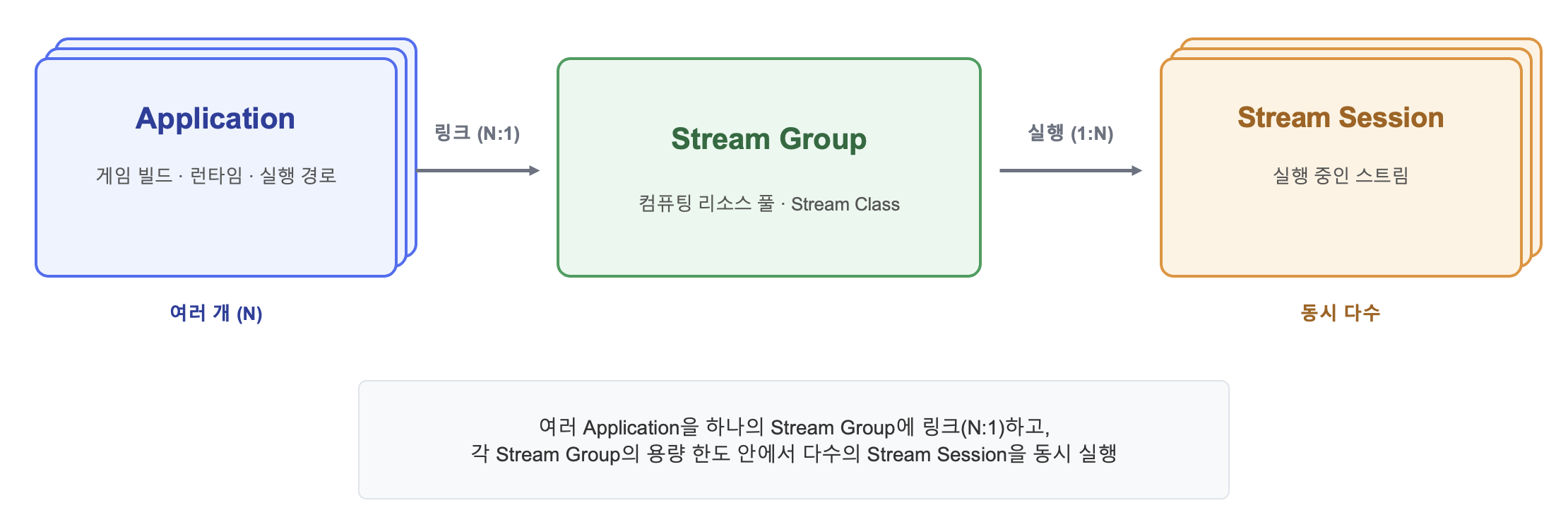 Amazon GameLift Streams의 세 가지 핵심 리소스 관계도. 왼쪽의 Application(게임 빌드·런타임·실행 경로)이 N:1 링크로 가운데 Stream Group(컴퓨팅 리소스 풀·Stream Class)에 연결되고, Stream Group이 1:N 관계로 오른쪽의 Stream Session(실행 중인 스트림)을 동시 다수 생성하는 구조를 보여준다.