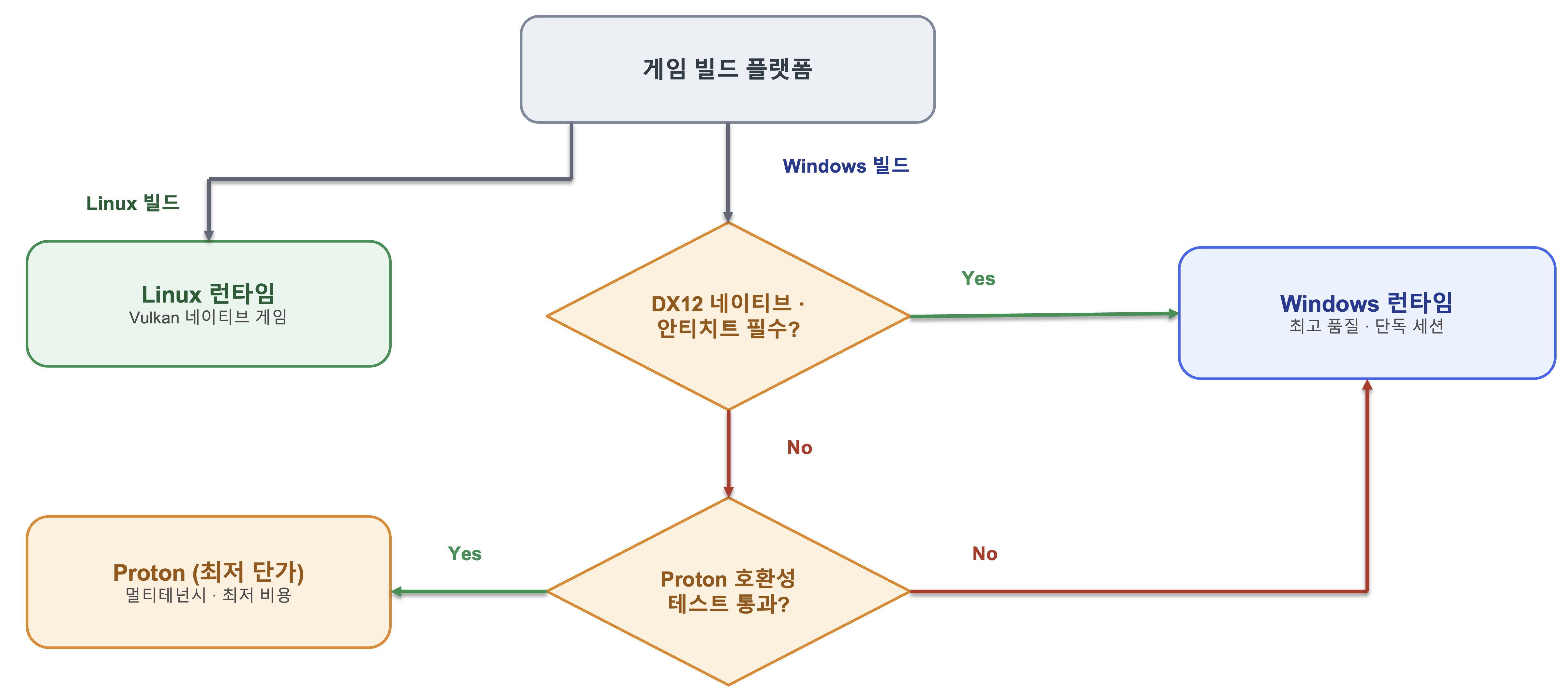 런타임 선택 의사결정 플로차트. 상단 '게임 빌드 플랫폼'에서 시작하여 Linux 빌드이면 Linux 런타임(Vulkan 네이티브 게임)으로 분기하고, Windows 빌드이면 'DX12 네이티브·안티치트 필수?' 판단으로 이동한다. Yes이면 Windows 런타임(최고 품질·단독 세션)으로, No이면 'Proton 호환성 테스트 통과?' 판단으로 이동하여 Yes이면 Proton(멀티테넌시·최저 비용)으로, No이면 Windows 런타임으로 결정되는 흐름을 보여준다.