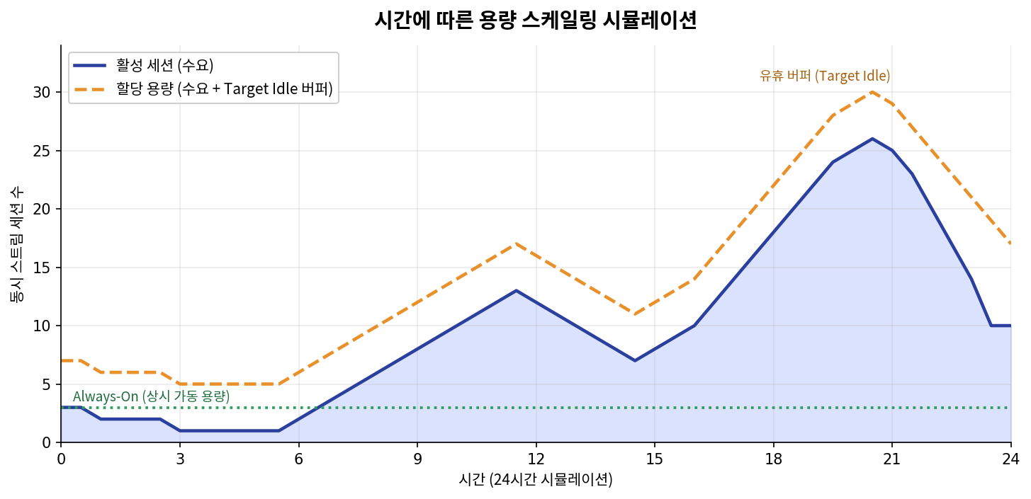 24시간 용량 스케일링 시뮬레이션 그래프. X축은 시간(0~24시), Y축은 동시 스트림 세션 수(0~30). 파란 실선은 활성 세션 수요로 새벽 1~3세션에서 저녁 피크 약 26세션까지 변동하고, 주황 점선은 할당 용량(수요 + Target Idle 버퍼)으로 수요보다 항상 4세션 높게 유지된다. 녹색 점선은 Always-On 상시 가동 용량 3세션을 나타내며 하루 종일 일정하다. 수요와 할당 용량 사이의 간격이 유휴 버퍼(Target Idle)임을 시각적으로 보여준다.
