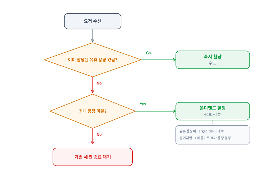 용량 할당 우선순위 로직을 나타낸 의사결정 다이어그램. 요청 수신 후 이미 할당된 유휴 용량이 있으면 수 초 내 즉시 할당하고, 없으면 최대 용량 미달 여부를 확인해 온디맨드로 60초~5분 내 추가 할당하며, 그마저 불가하면 기존 세션 종료를 대기하는 분기 구조를 보여준다.