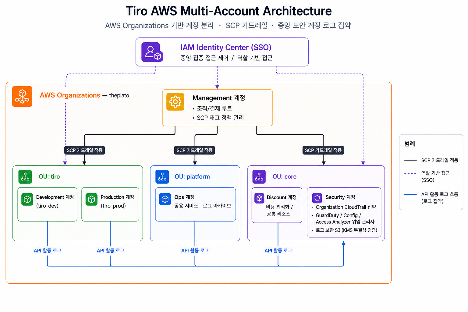 Tiro AWS Multi-Account 아키텍처 다이어그램. IAM Identity Center를 통한 중앙 집중 접근 제어, Management 계정의 SCP 가드레일, OU별 계정 분리(tiro: Development/Production, platform: Ops, core: Discount/Security), Security 계정으로의 API 활동 로그 집약 흐름을 보여준다.