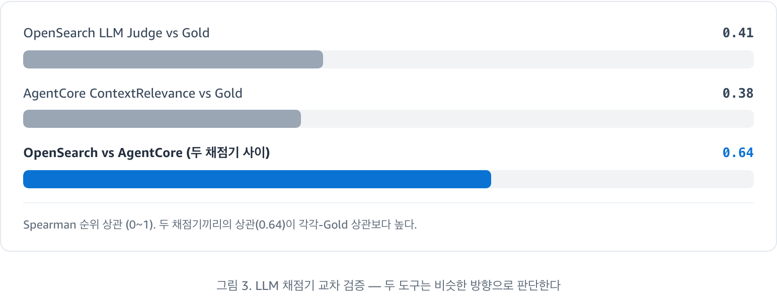 그림 3. LLM 채점기 교차 검증 — OpenSearch LLM Judge와 AgentCore ContextRelevance의 Spearman 순위 상관. 두 채점기 사이 상관(0.64)이 각각을 Gold와 비교한 상관(0.41, 0.38)보다 높다