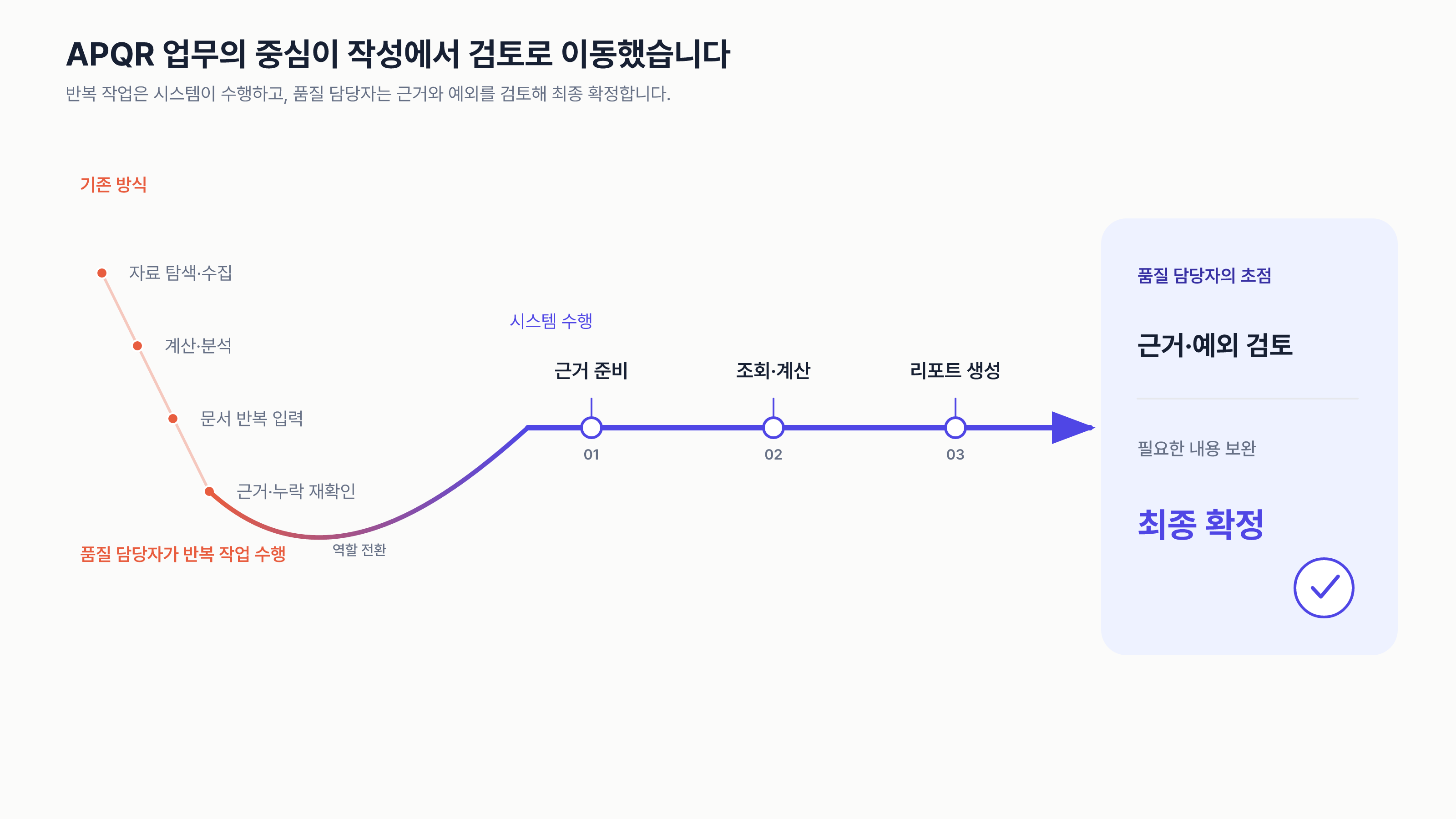 반복적인 수집·계산·문서 입력을 시스템이 수행하고 품질 담당자가 근거와 최종 내용을 검토하는 구조