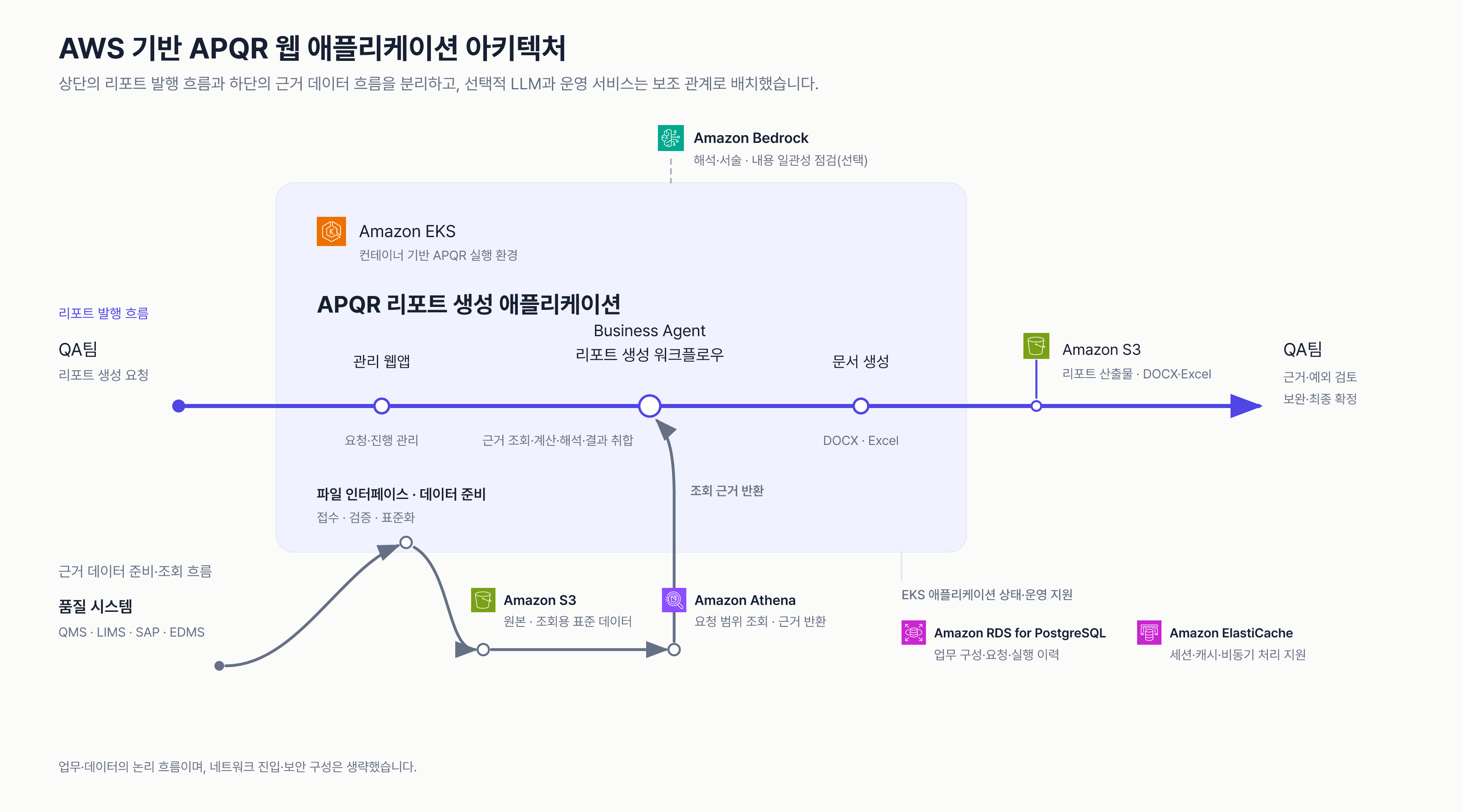 상단은 품질 담당자 요청부터 리포트 생성·검토까지 흐름, 하단은 품질 시스템 파일을 조회 가능한 근거로 준비하는 흐름