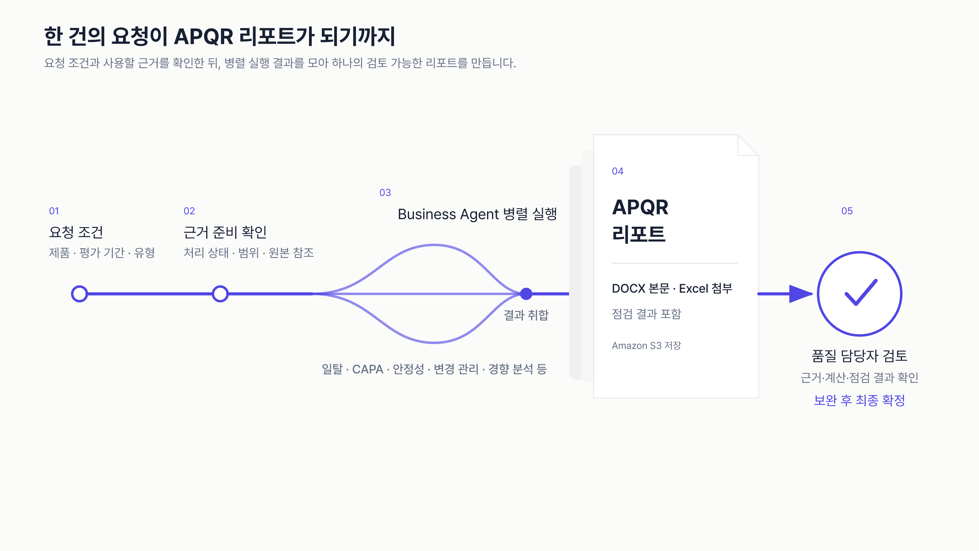 요청 조건과 근거 준비 상태를 확인하고 Business Agent를 병렬 실행한 뒤 결과를 취합해 DOCX·Excel을 검토하는 과정