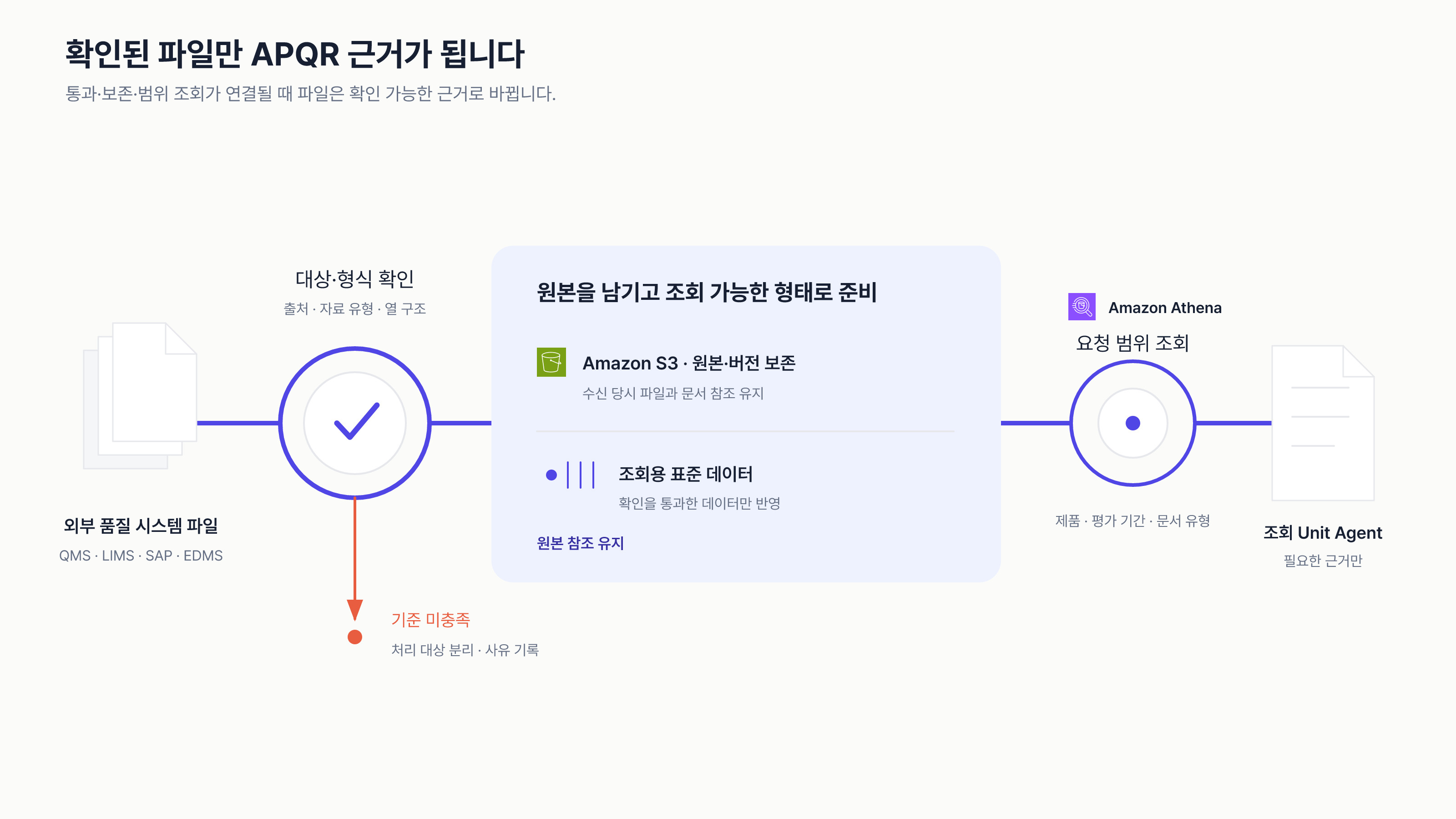 파일의 대상과 형식을 확인하고 원본을 보존한 뒤 요청에 필요한 범위만 조회하는 과정