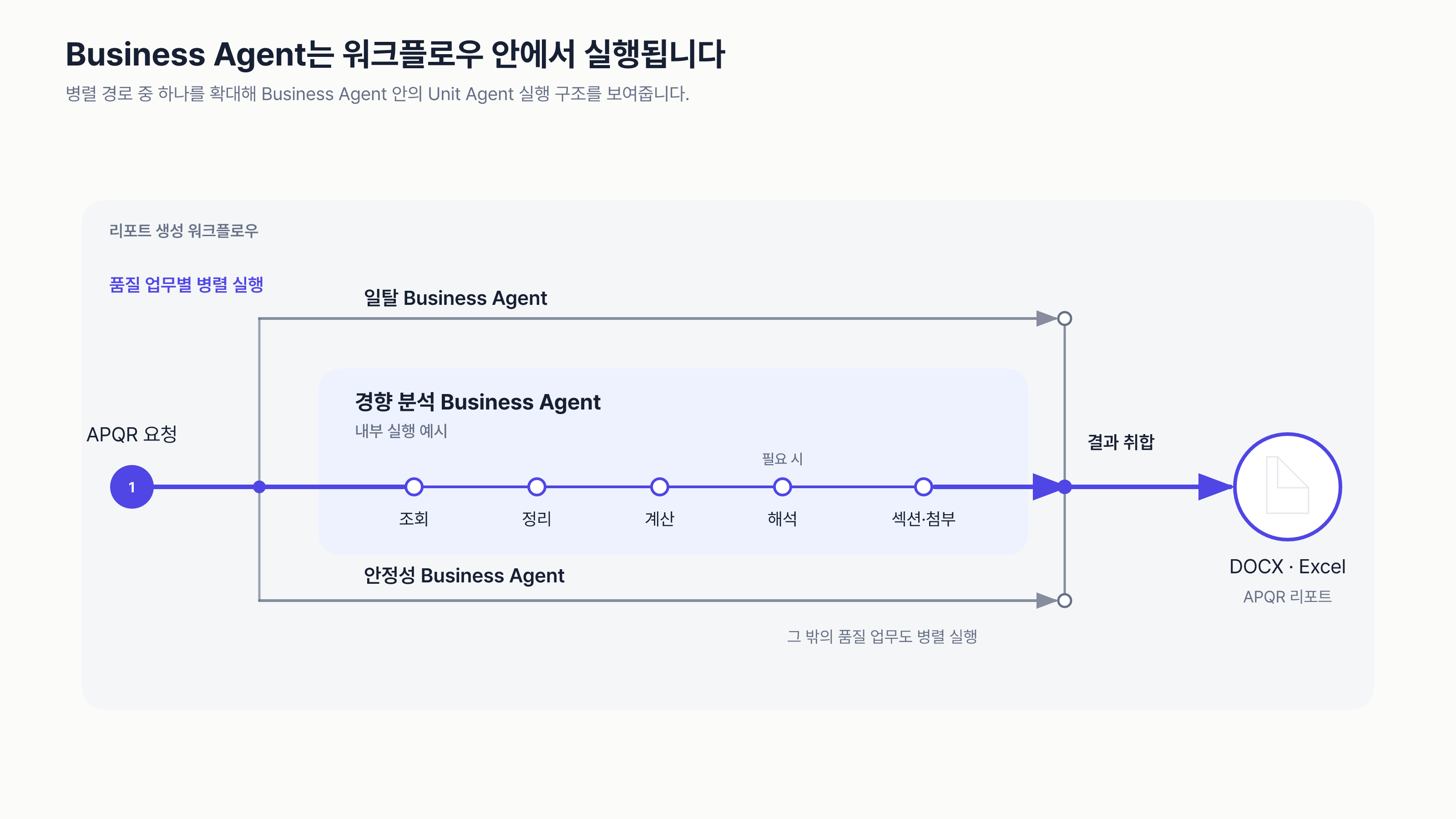 리포트 생성 워크플로우가 Business Agent를 병렬 실행하고, 각 Business Agent가 업무에 필요한 Unit Agent를 내부 흐름으로 구성