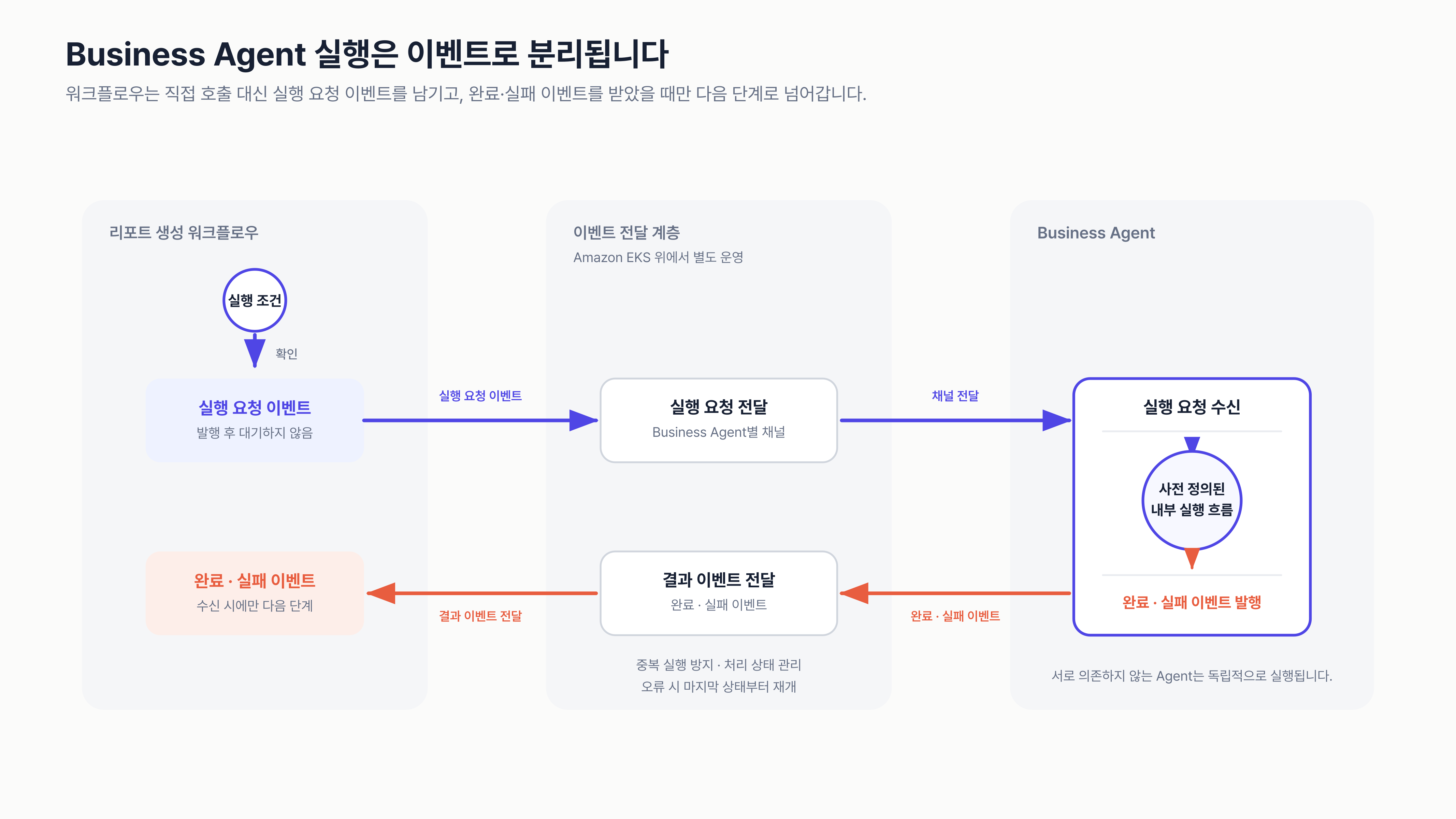워크플로우의 실행 요청 이벤트가 이벤트 전달 계층을 거쳐 Business Agent로 전달되고, Agent의 완료·실패 이벤트가 다시 전달 계층을 거쳐 워크플로우에 전달되는 구조