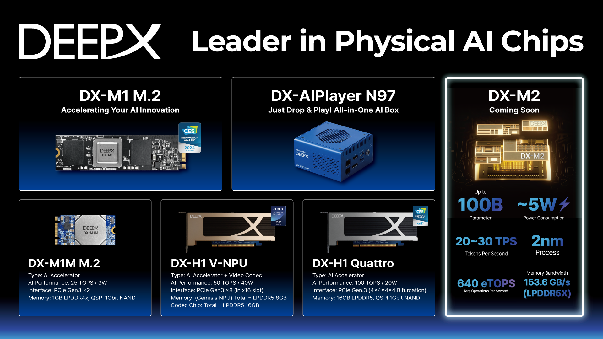 DEEPX의 물리 AI 칩 제품군을 소개하는 그래픽으로, DX-M1 M.2, DX-AIPlayer N97 올인원 AI 박스, DX-M1M M.2(25 TOPS/3W), DX-H1 V-NPU(50 TOPS/40W), DX-H1 Quattro(100 TOPS/20W)와 출시 예정인 DX-M2(최대 100B 파라미터, 약 5W, 640 eTOPS, 2nm 공정)의 사양을 함께 보여준다.